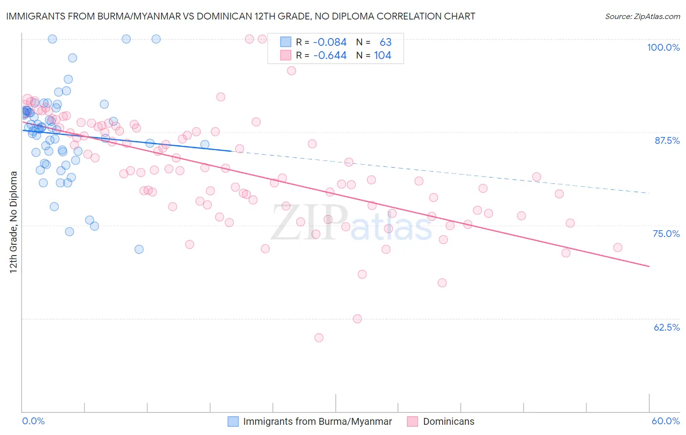 Immigrants from Burma/Myanmar vs Dominican 12th Grade, No Diploma