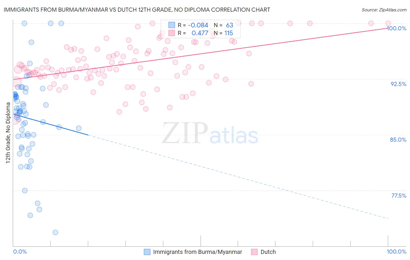 Immigrants from Burma/Myanmar vs Dutch 12th Grade, No Diploma