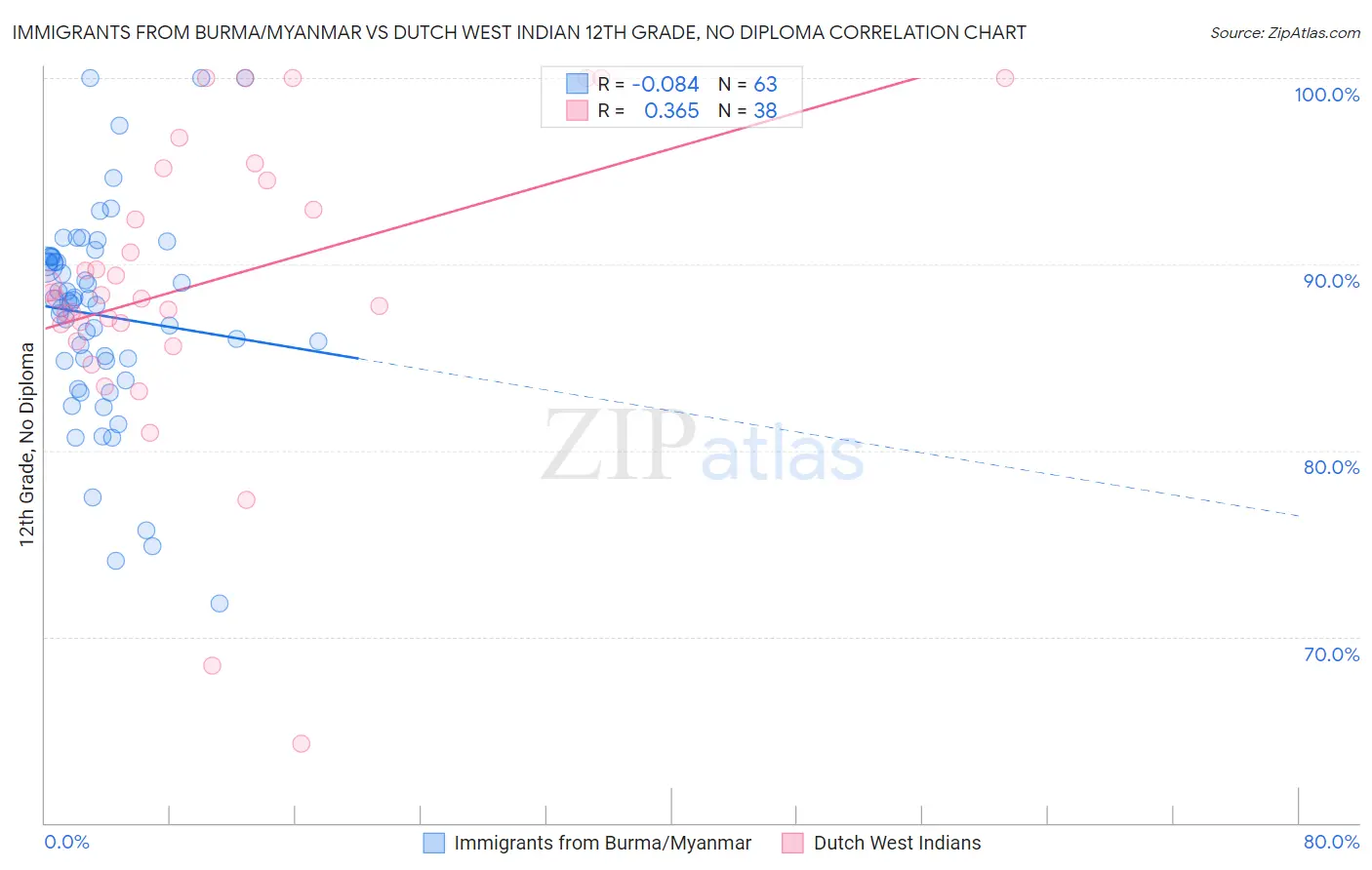 Immigrants from Burma/Myanmar vs Dutch West Indian 12th Grade, No Diploma