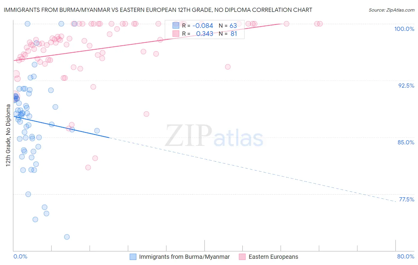 Immigrants from Burma/Myanmar vs Eastern European 12th Grade, No Diploma