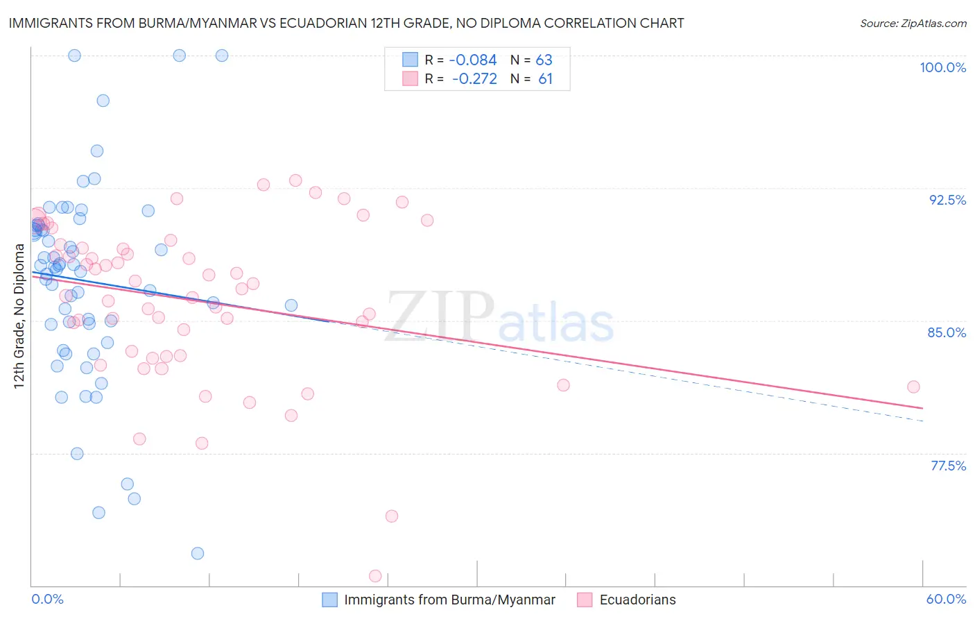 Immigrants from Burma/Myanmar vs Ecuadorian 12th Grade, No Diploma