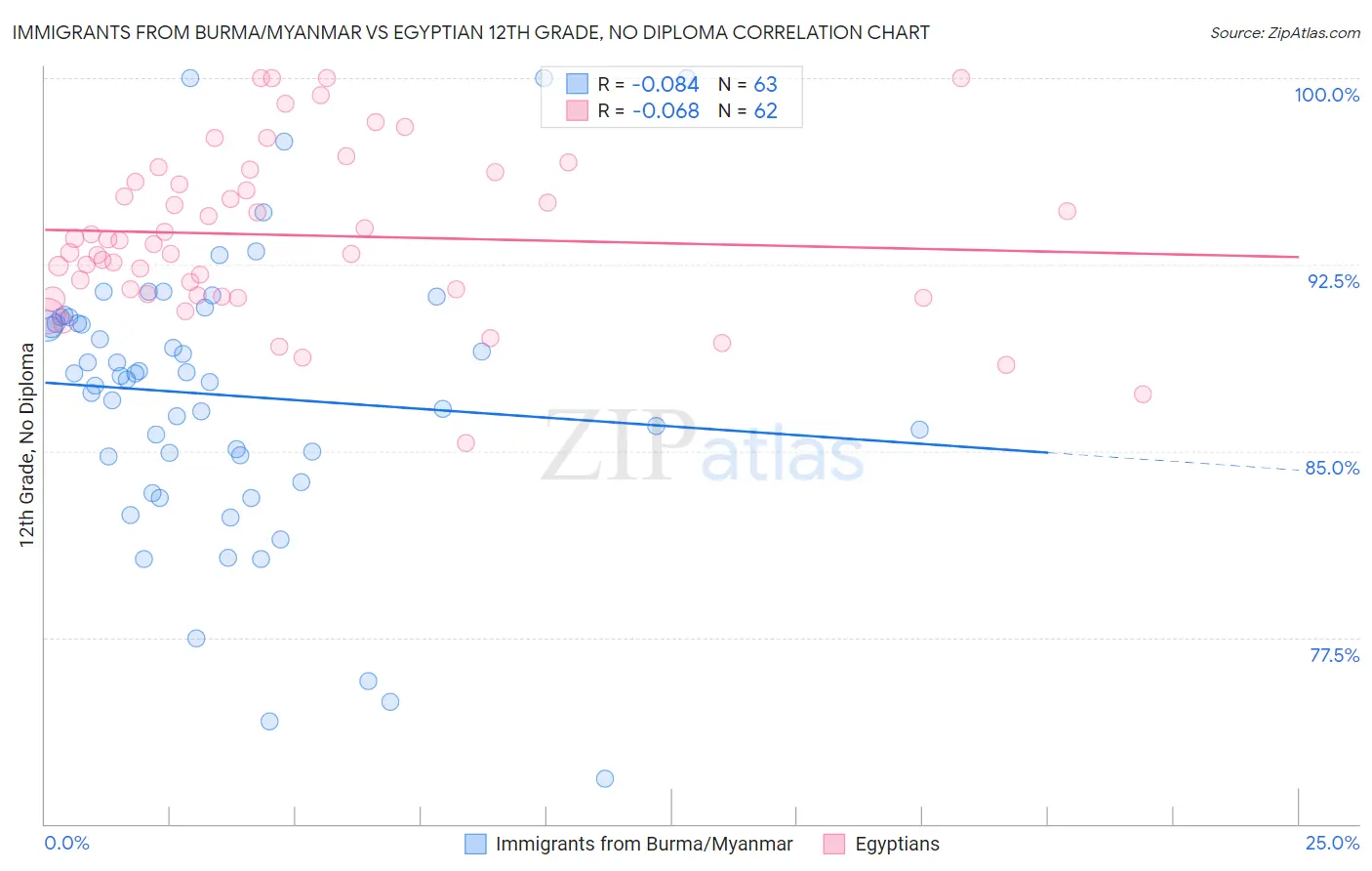 Immigrants from Burma/Myanmar vs Egyptian 12th Grade, No Diploma