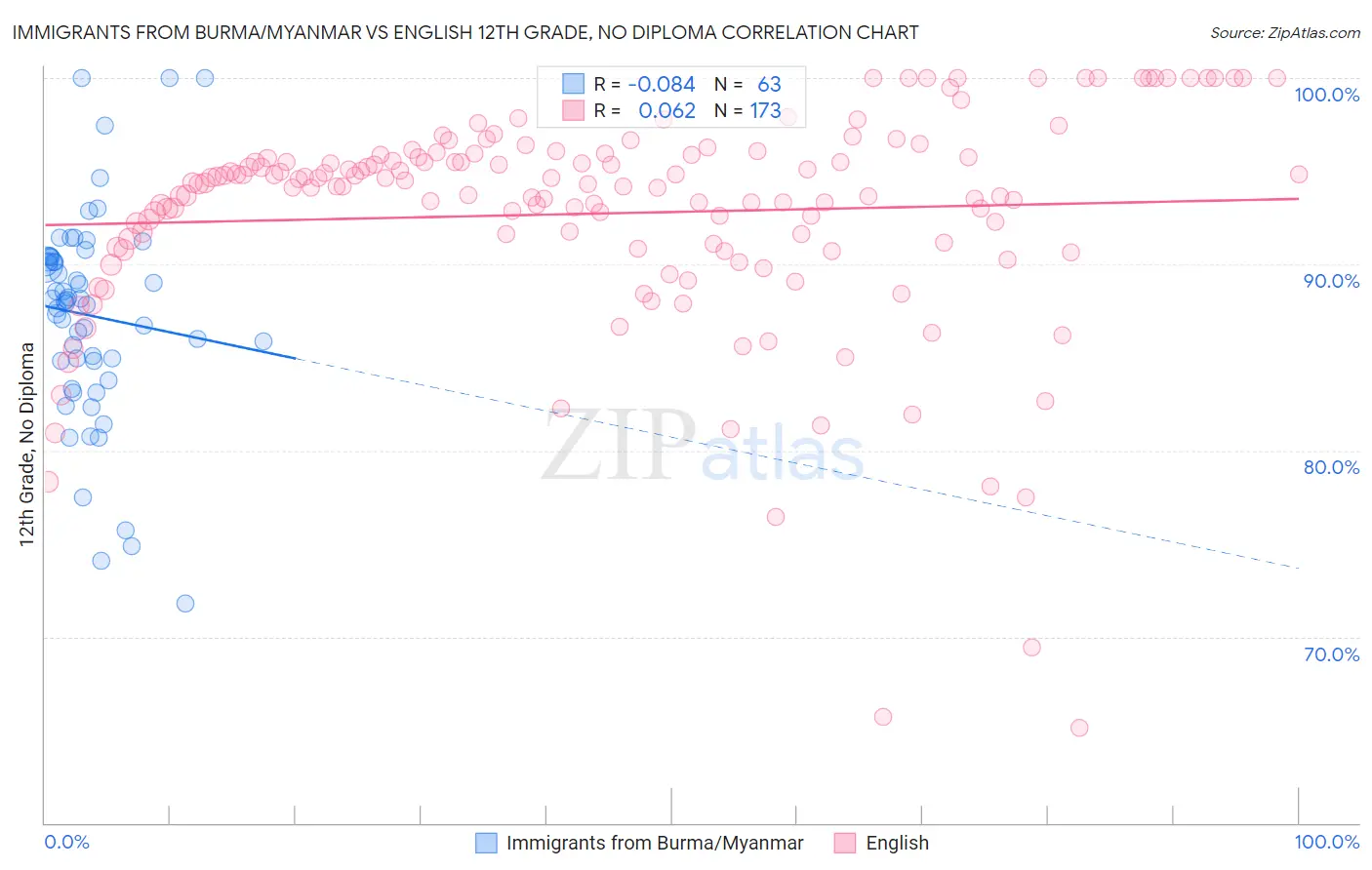 Immigrants from Burma/Myanmar vs English 12th Grade, No Diploma