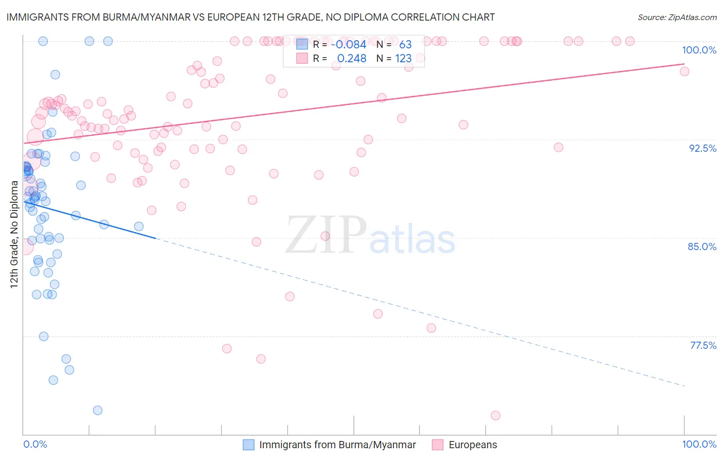 Immigrants from Burma/Myanmar vs European 12th Grade, No Diploma