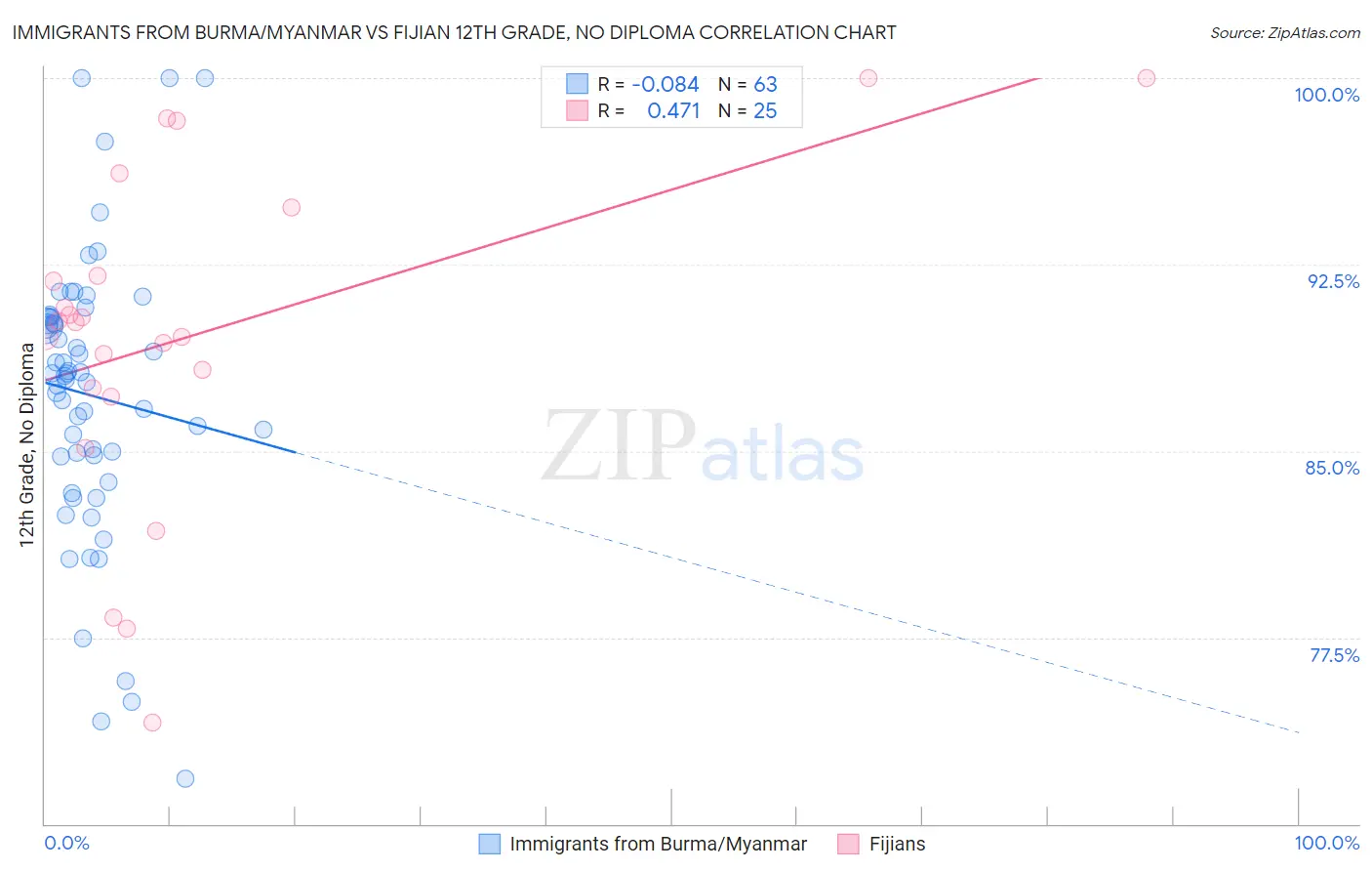 Immigrants from Burma/Myanmar vs Fijian 12th Grade, No Diploma