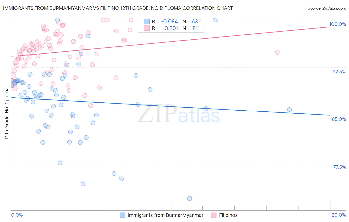 Immigrants from Burma/Myanmar vs Filipino 12th Grade, No Diploma