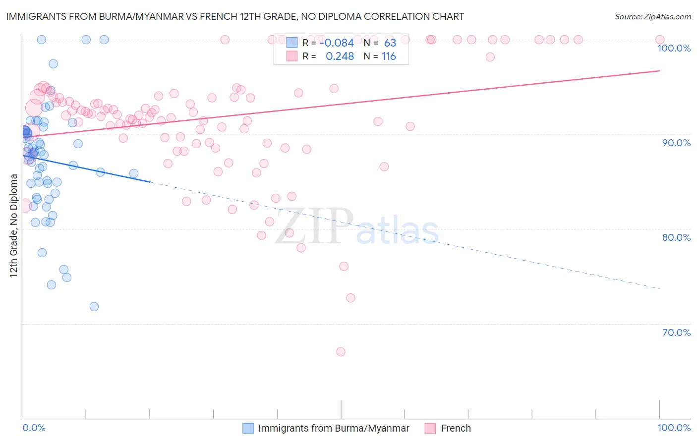 Immigrants from Burma/Myanmar vs French 12th Grade, No Diploma