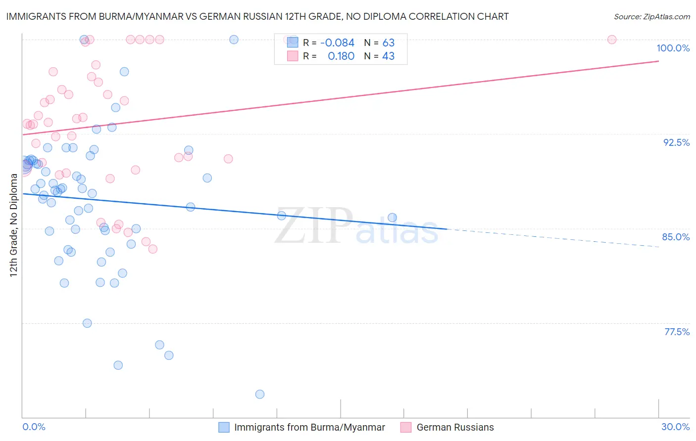 Immigrants from Burma/Myanmar vs German Russian 12th Grade, No Diploma