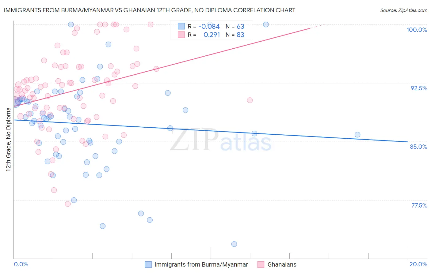 Immigrants from Burma/Myanmar vs Ghanaian 12th Grade, No Diploma