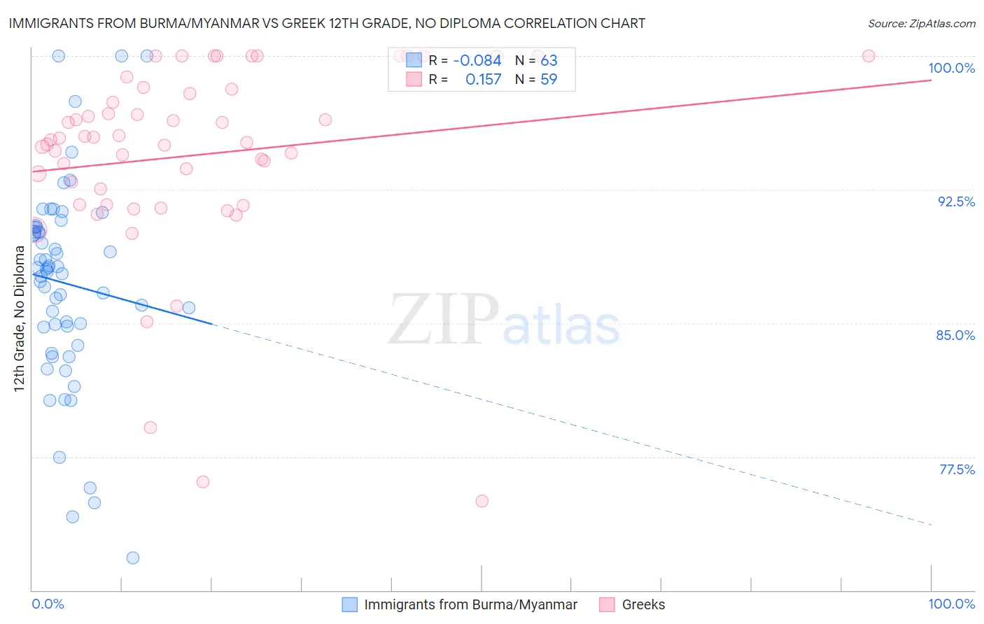 Immigrants from Burma/Myanmar vs Greek 12th Grade, No Diploma
