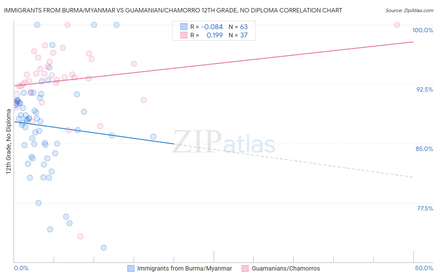 Immigrants from Burma/Myanmar vs Guamanian/Chamorro 12th Grade, No Diploma