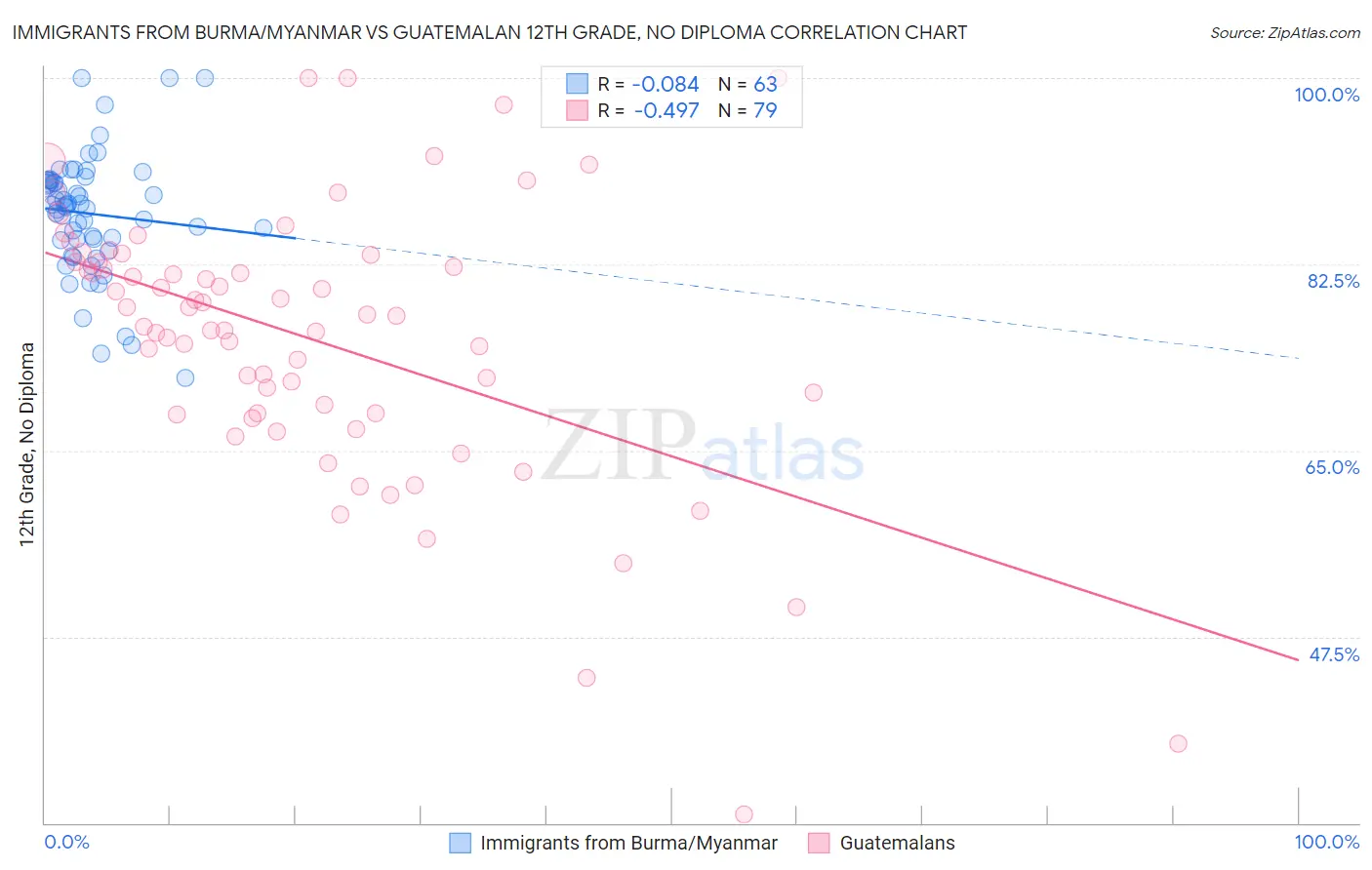 Immigrants from Burma/Myanmar vs Guatemalan 12th Grade, No Diploma