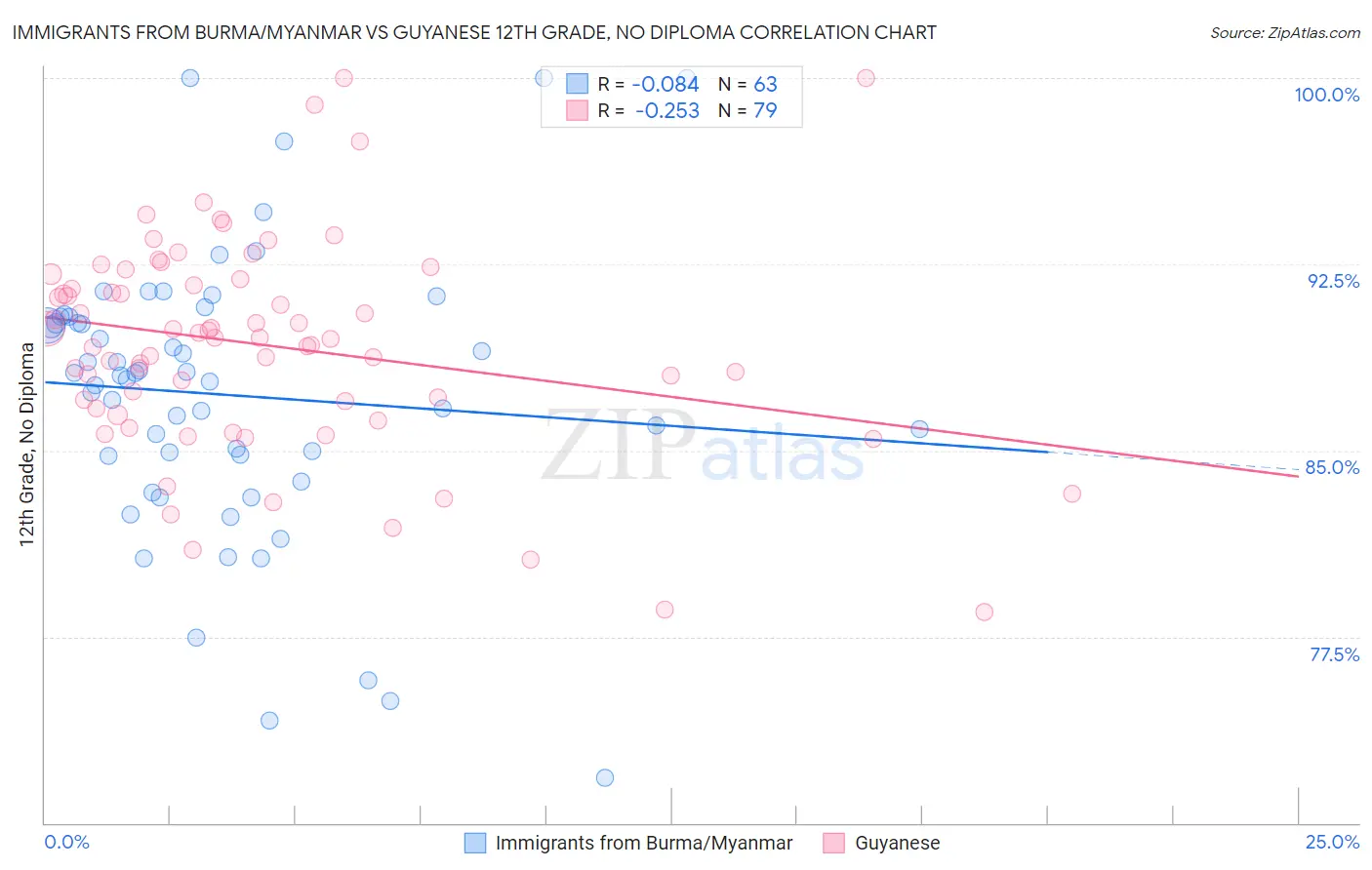 Immigrants from Burma/Myanmar vs Guyanese 12th Grade, No Diploma