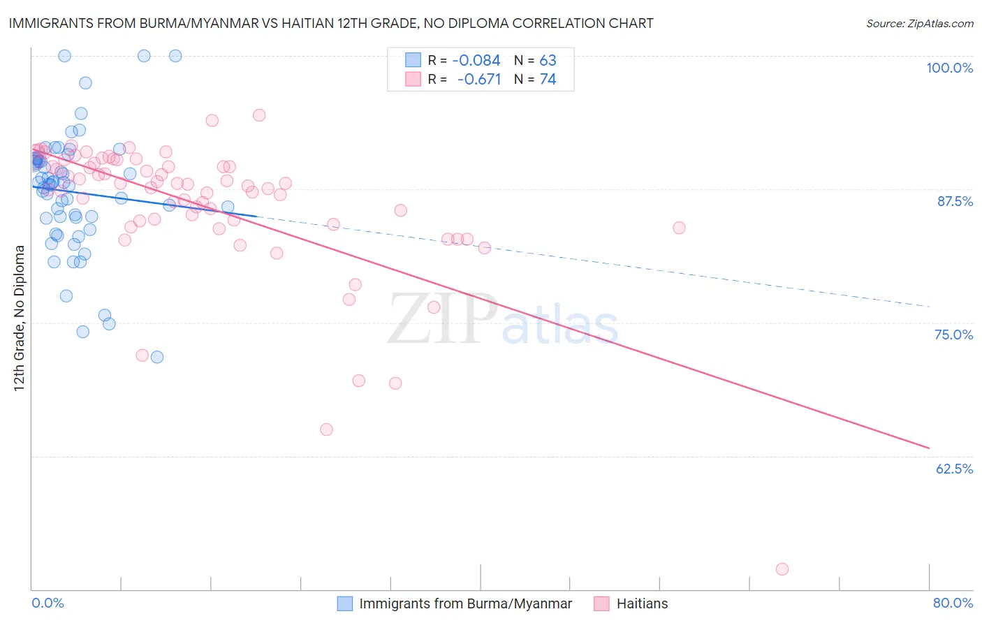 Immigrants from Burma/Myanmar vs Haitian 12th Grade, No Diploma