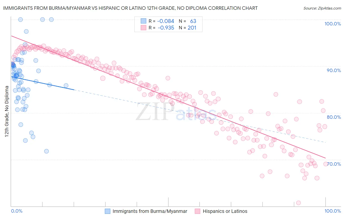 Immigrants from Burma/Myanmar vs Hispanic or Latino 12th Grade, No Diploma