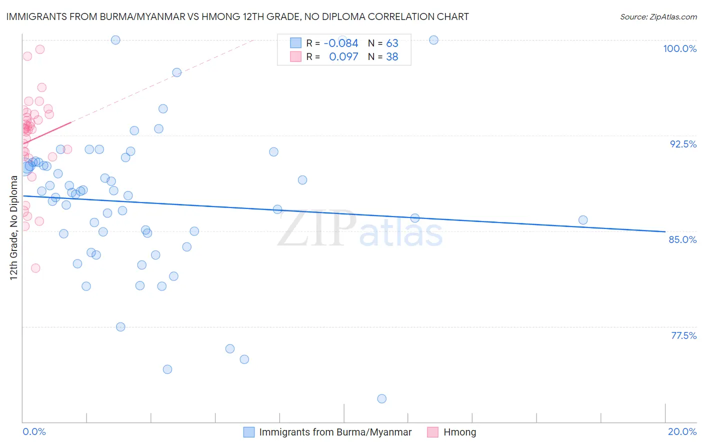 Immigrants from Burma/Myanmar vs Hmong 12th Grade, No Diploma
