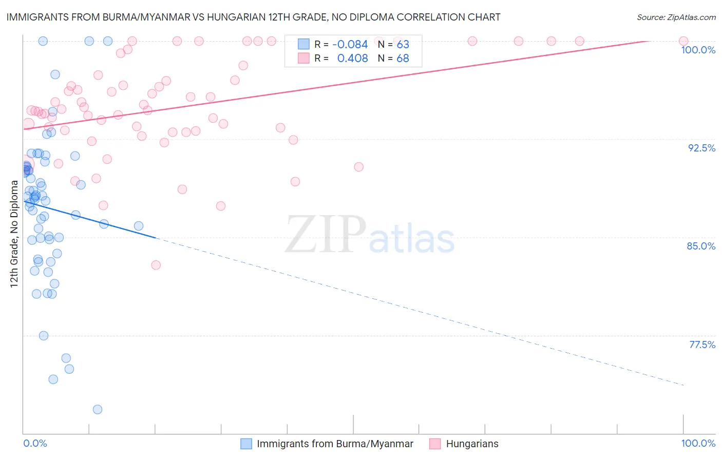 Immigrants from Burma/Myanmar vs Hungarian 12th Grade, No Diploma