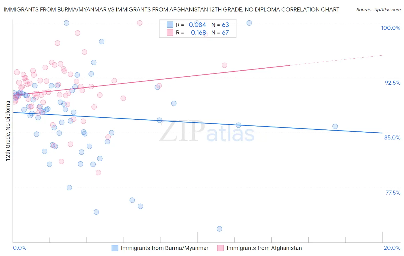 Immigrants from Burma/Myanmar vs Immigrants from Afghanistan 12th Grade, No Diploma
