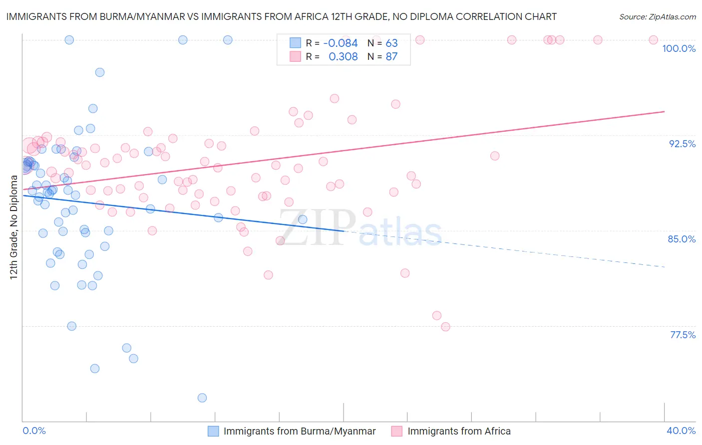 Immigrants from Burma/Myanmar vs Immigrants from Africa 12th Grade, No Diploma
