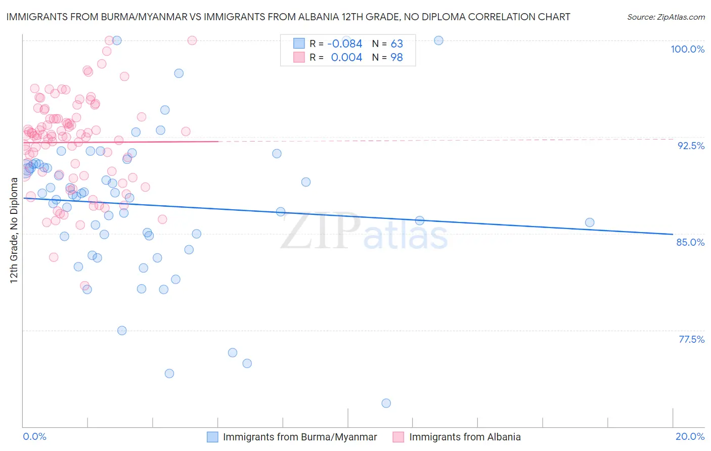 Immigrants from Burma/Myanmar vs Immigrants from Albania 12th Grade, No Diploma