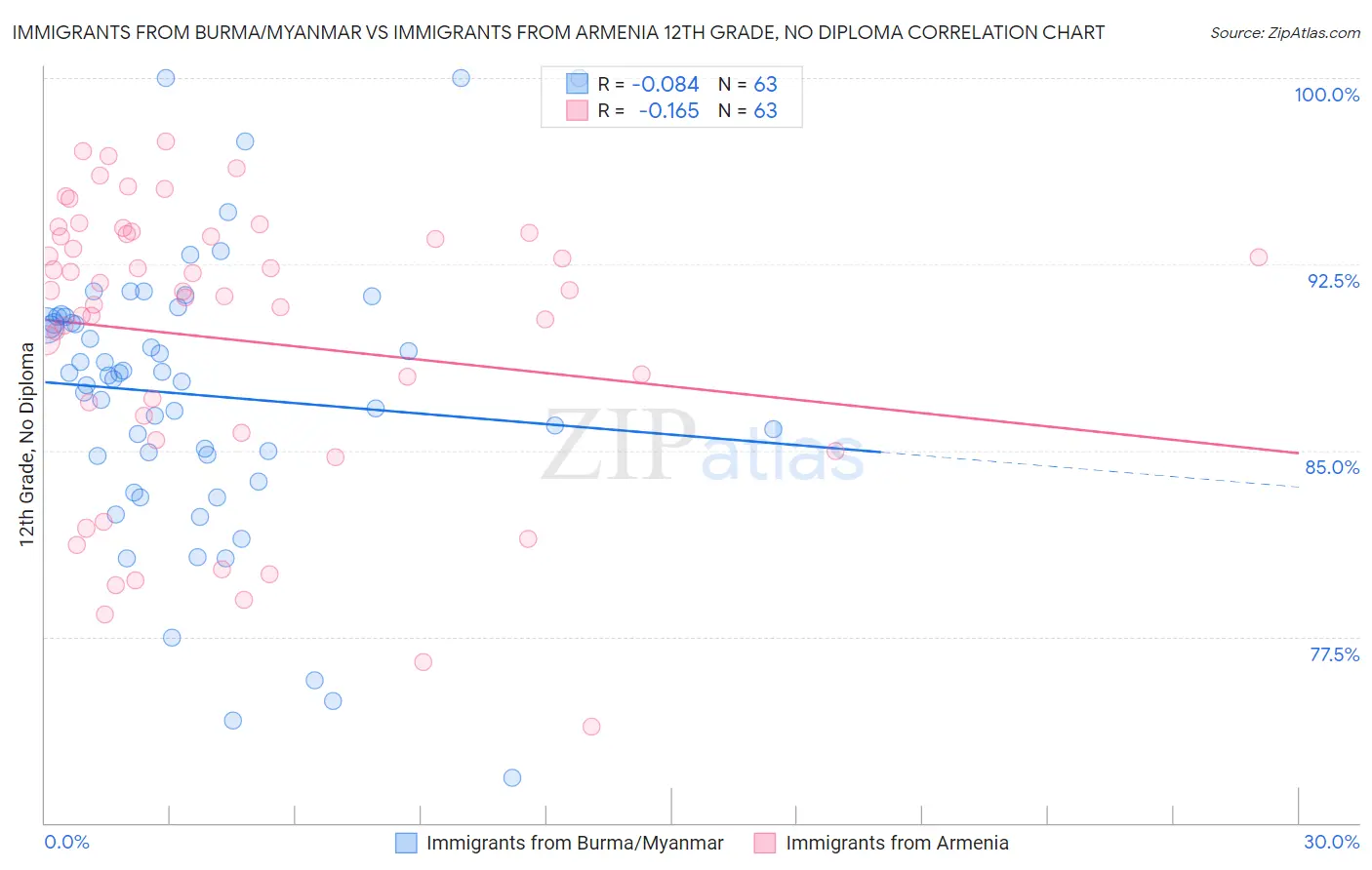 Immigrants from Burma/Myanmar vs Immigrants from Armenia 12th Grade, No Diploma