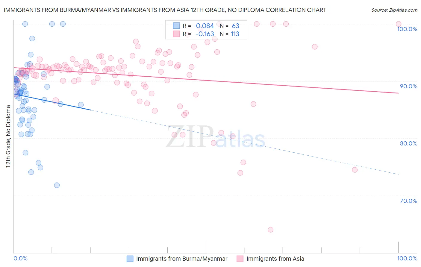 Immigrants from Burma/Myanmar vs Immigrants from Asia 12th Grade, No Diploma