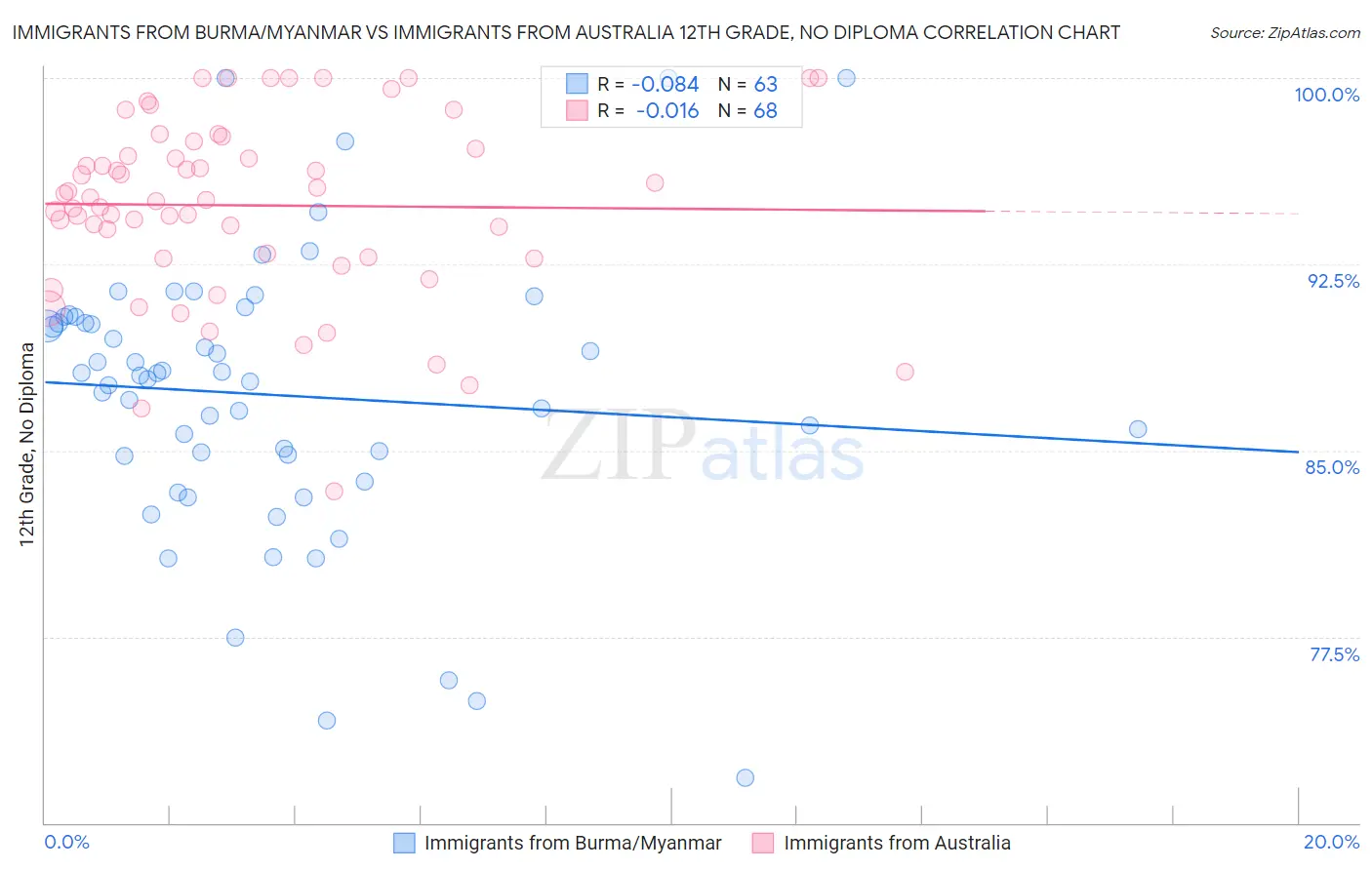 Immigrants from Burma/Myanmar vs Immigrants from Australia 12th Grade, No Diploma