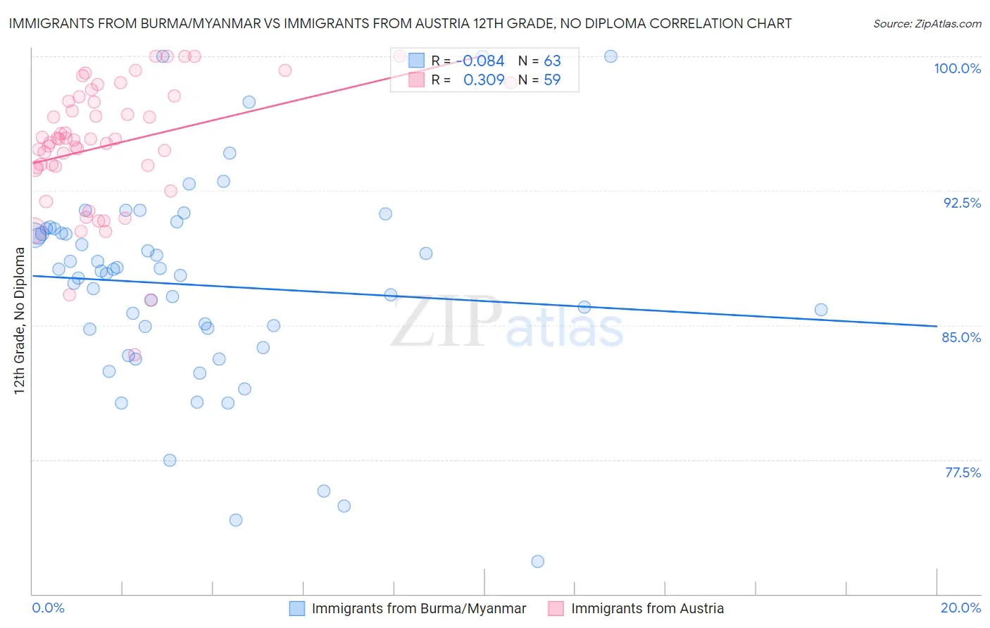 Immigrants from Burma/Myanmar vs Immigrants from Austria 12th Grade, No Diploma