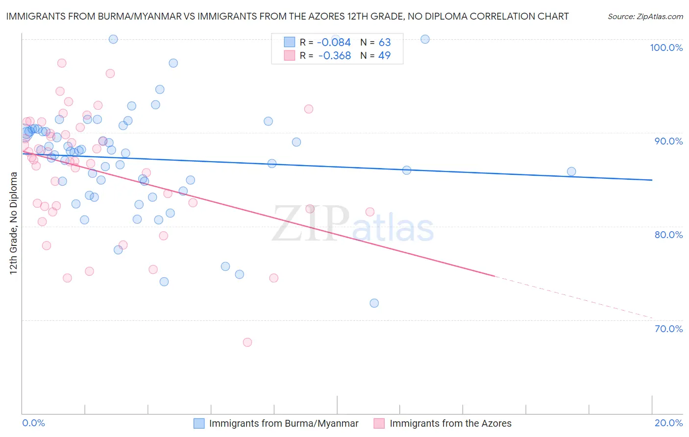 Immigrants from Burma/Myanmar vs Immigrants from the Azores 12th Grade, No Diploma