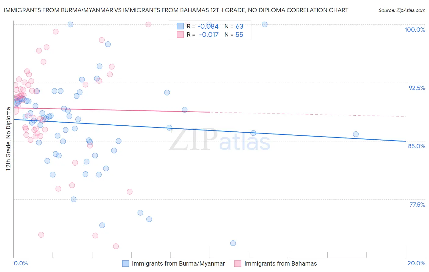 Immigrants from Burma/Myanmar vs Immigrants from Bahamas 12th Grade, No Diploma