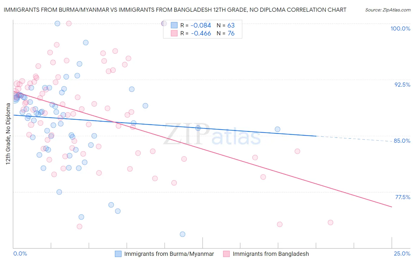 Immigrants from Burma/Myanmar vs Immigrants from Bangladesh 12th Grade, No Diploma