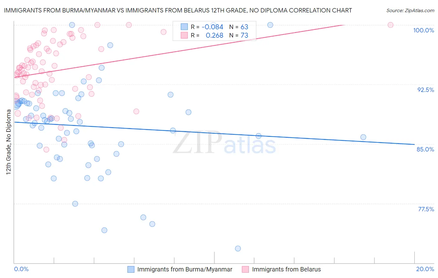 Immigrants from Burma/Myanmar vs Immigrants from Belarus 12th Grade, No Diploma