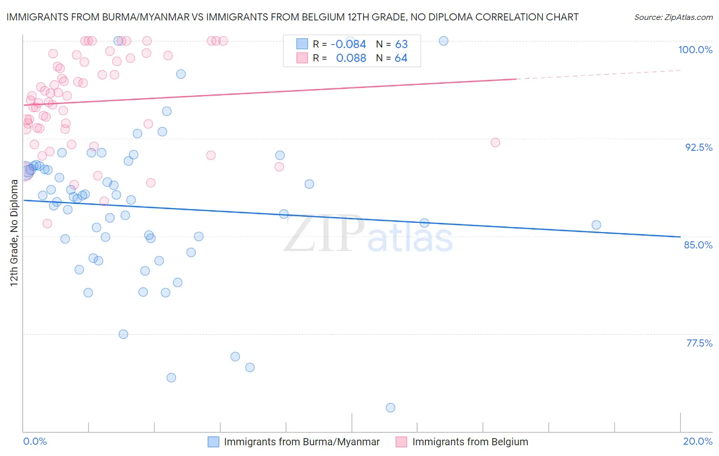 Immigrants from Burma/Myanmar vs Immigrants from Belgium 12th Grade, No Diploma