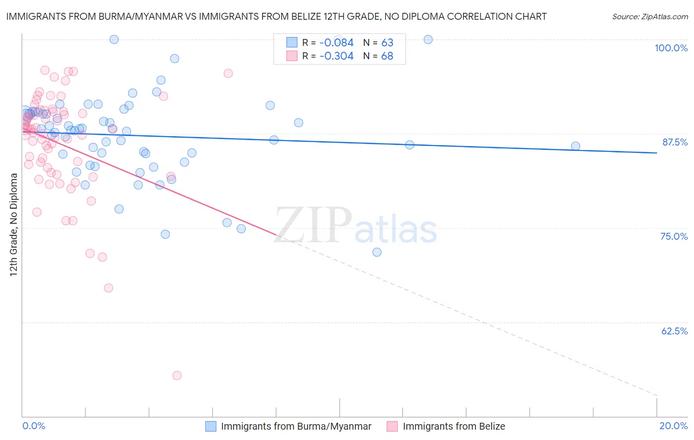 Immigrants from Burma/Myanmar vs Immigrants from Belize 12th Grade, No Diploma