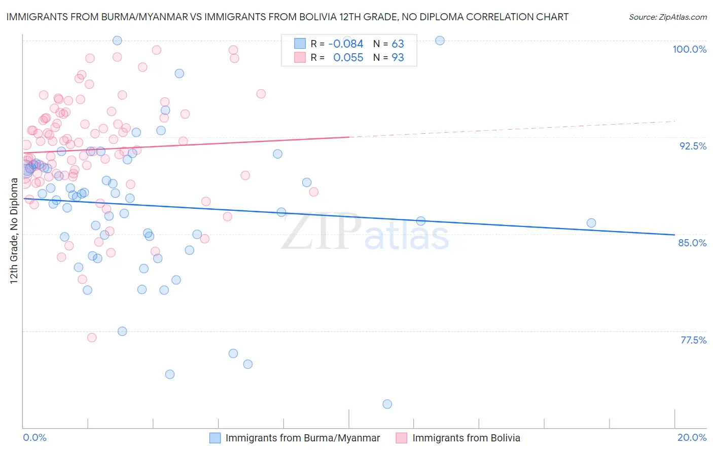 Immigrants from Burma/Myanmar vs Immigrants from Bolivia 12th Grade, No Diploma
