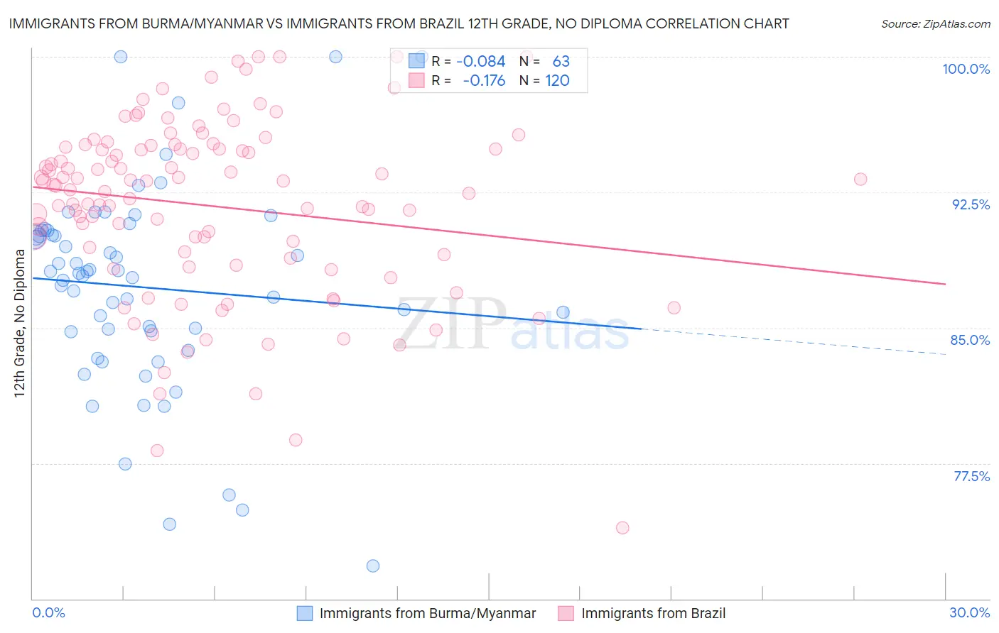 Immigrants from Burma/Myanmar vs Immigrants from Brazil 12th Grade, No Diploma