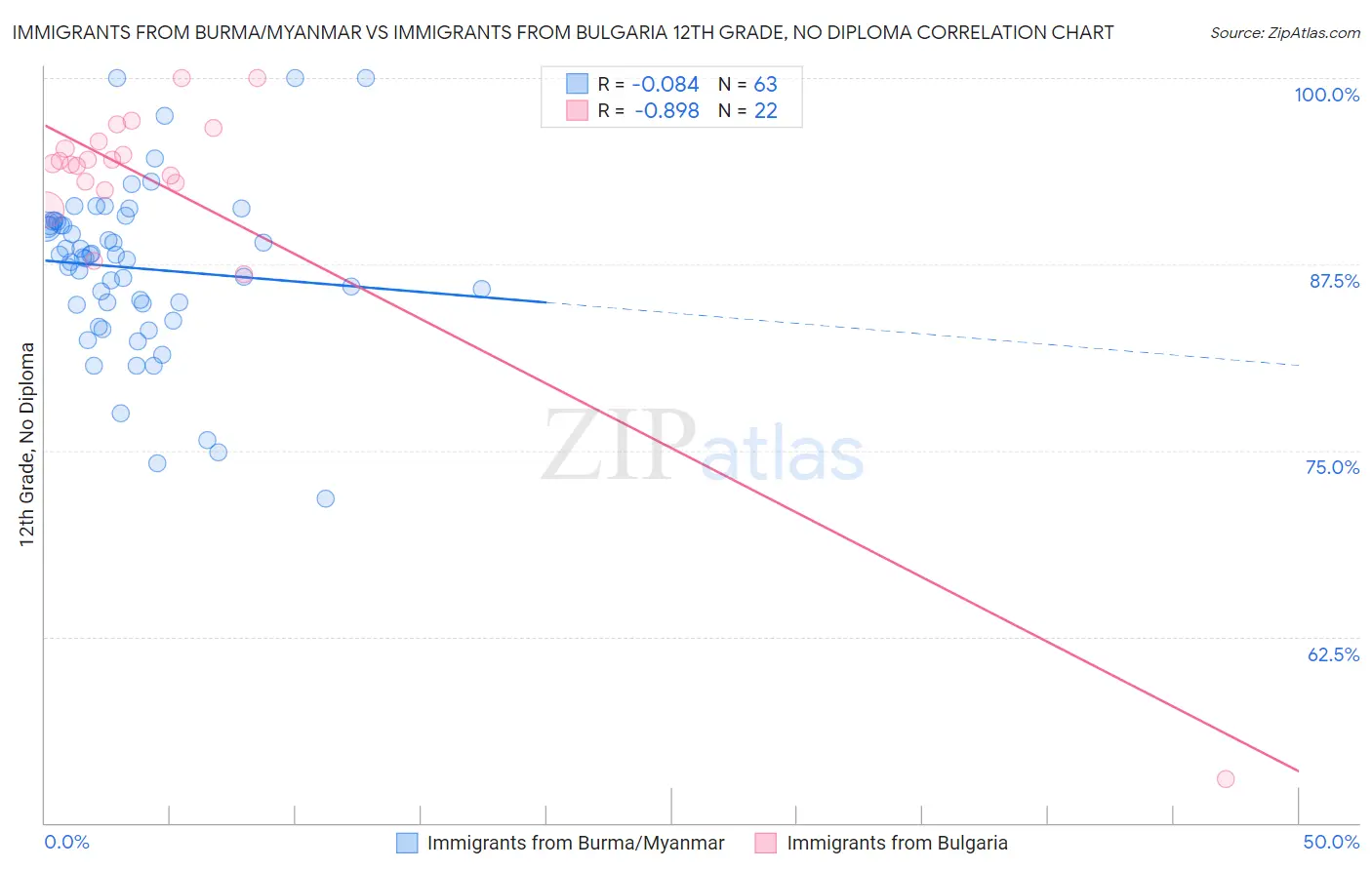 Immigrants from Burma/Myanmar vs Immigrants from Bulgaria 12th Grade, No Diploma