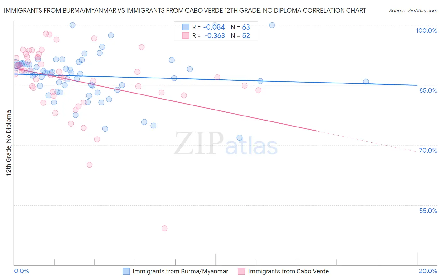 Immigrants from Burma/Myanmar vs Immigrants from Cabo Verde 12th Grade, No Diploma