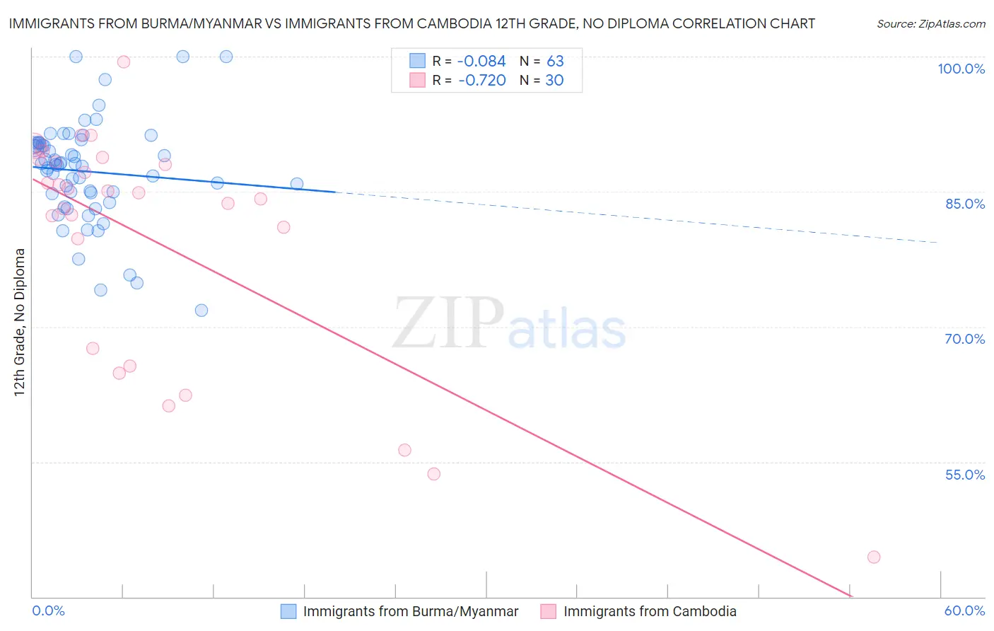 Immigrants from Burma/Myanmar vs Immigrants from Cambodia 12th Grade, No Diploma