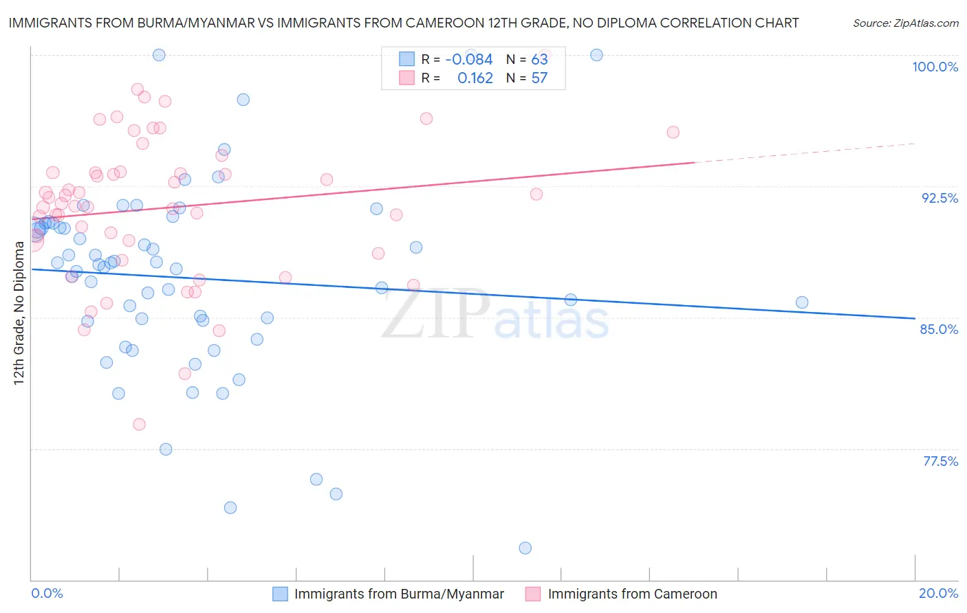 Immigrants from Burma/Myanmar vs Immigrants from Cameroon 12th Grade, No Diploma
