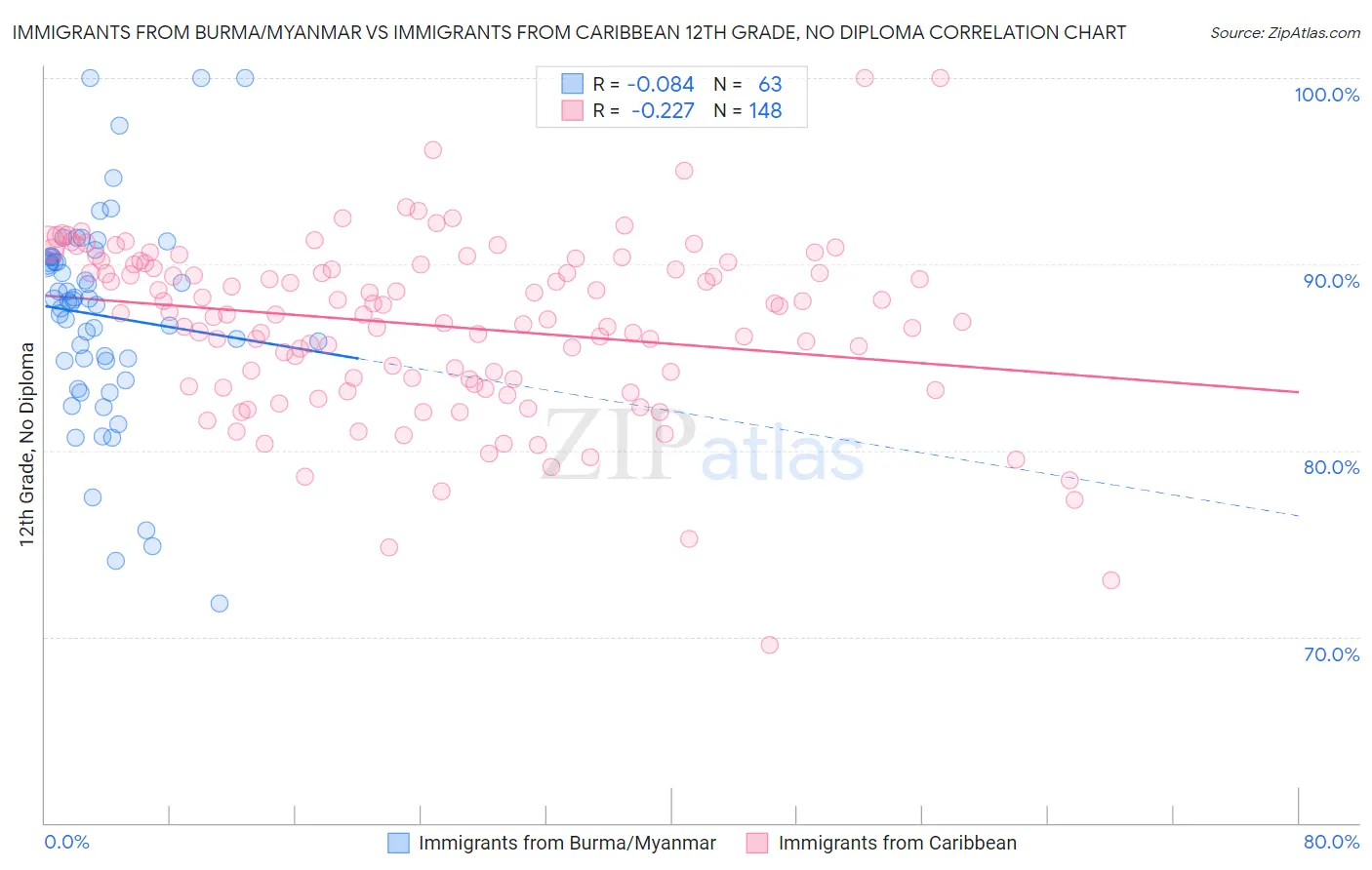Immigrants from Burma/Myanmar vs Immigrants from Caribbean 12th Grade, No Diploma