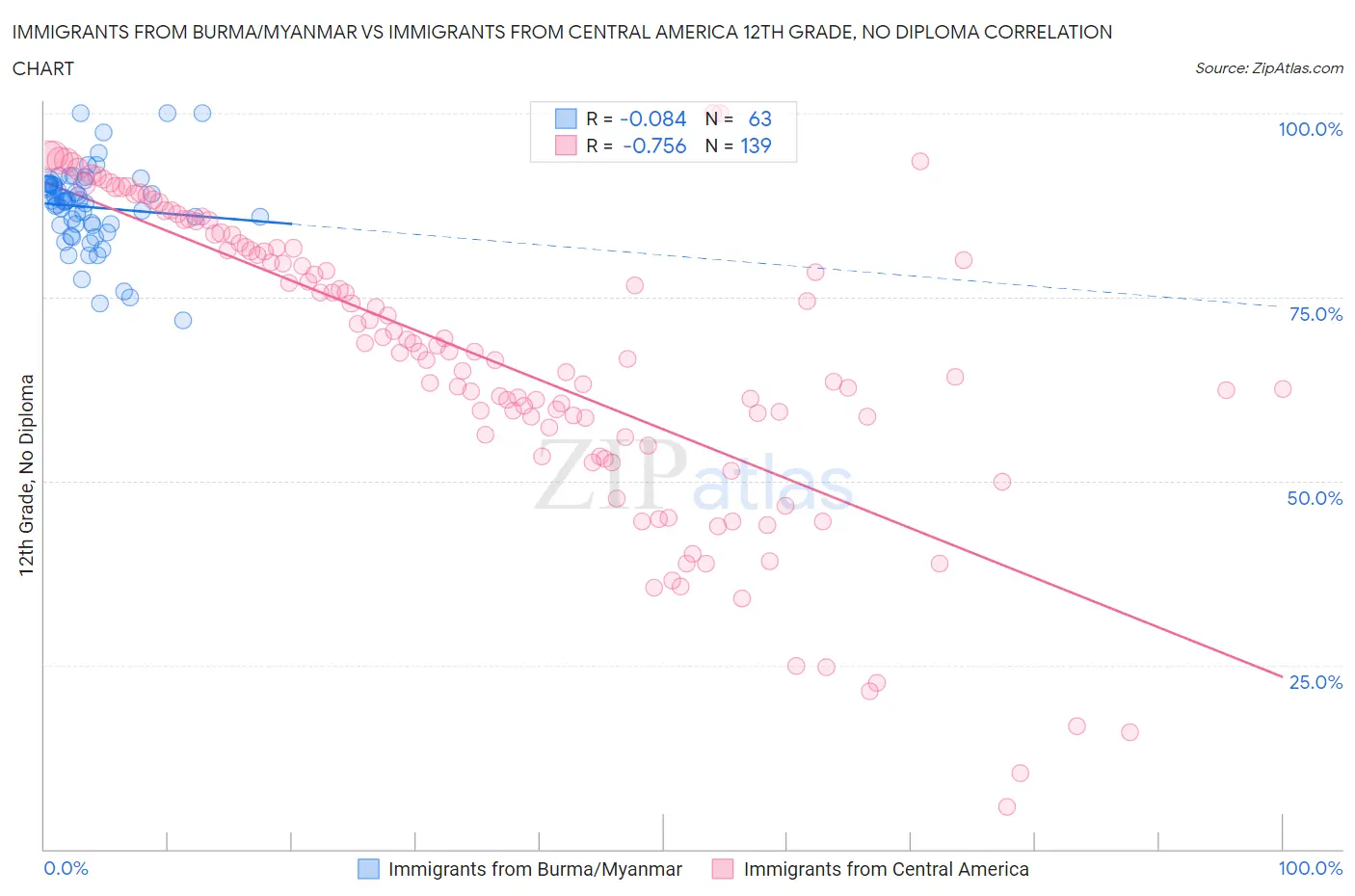 Immigrants from Burma/Myanmar vs Immigrants from Central America 12th Grade, No Diploma