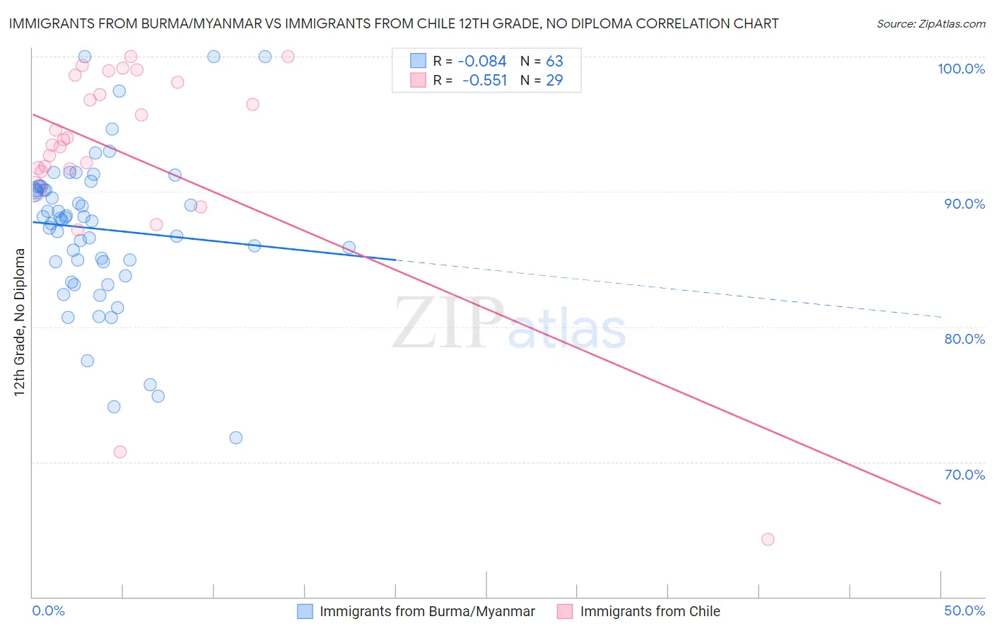 Immigrants from Burma/Myanmar vs Immigrants from Chile 12th Grade, No Diploma