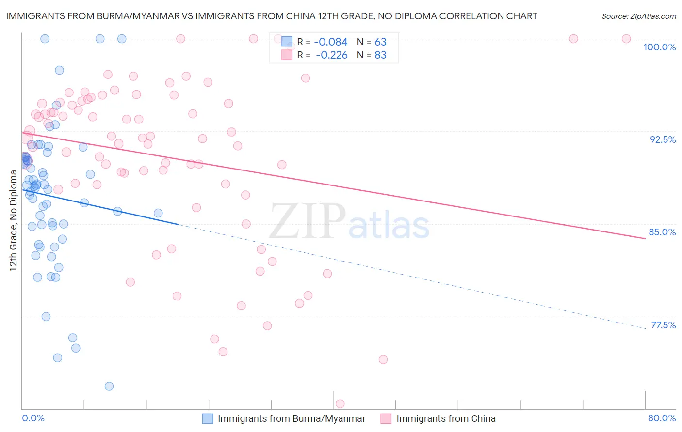 Immigrants from Burma/Myanmar vs Immigrants from China 12th Grade, No Diploma