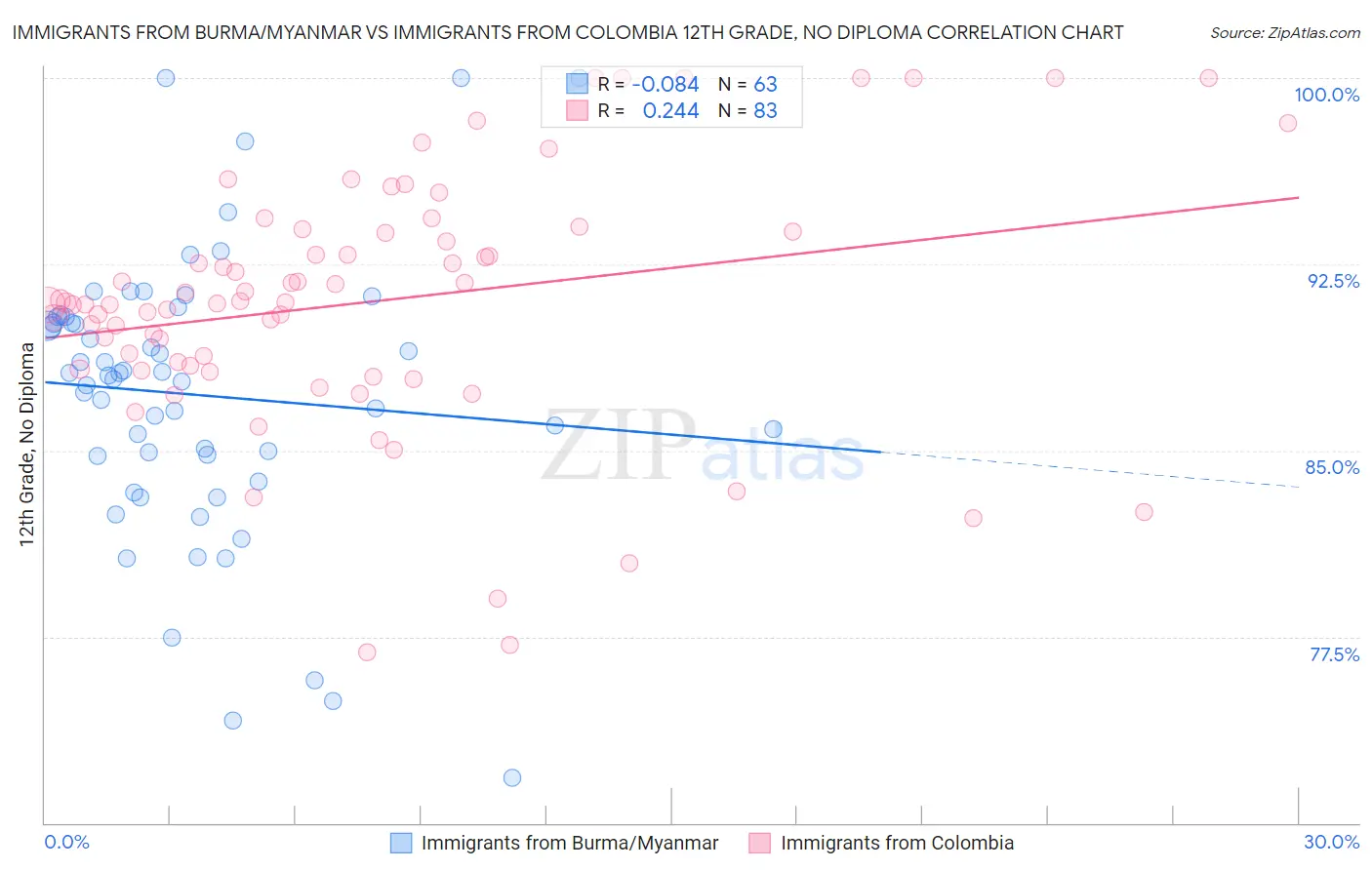 Immigrants from Burma/Myanmar vs Immigrants from Colombia 12th Grade, No Diploma