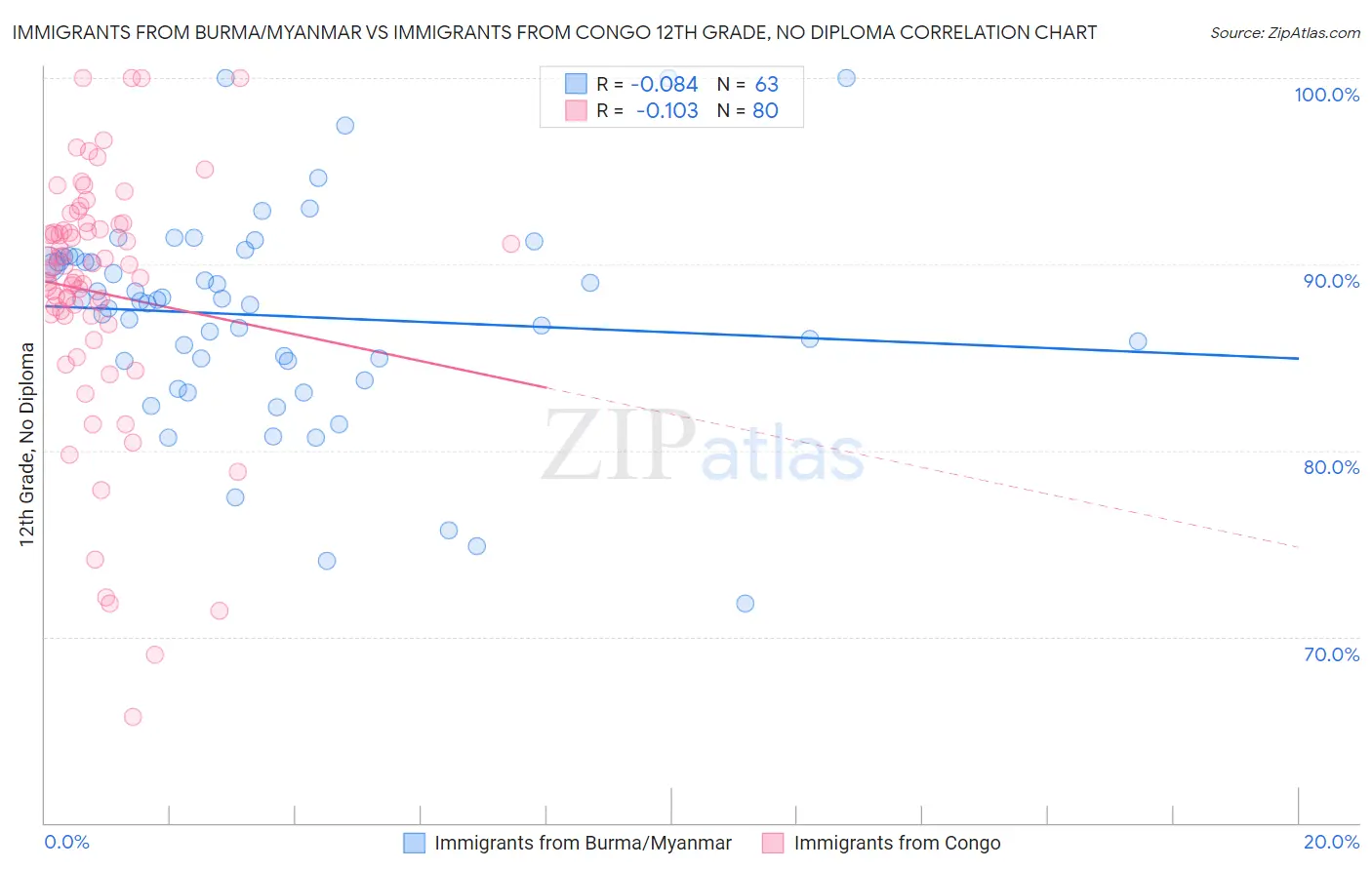 Immigrants from Burma/Myanmar vs Immigrants from Congo 12th Grade, No Diploma