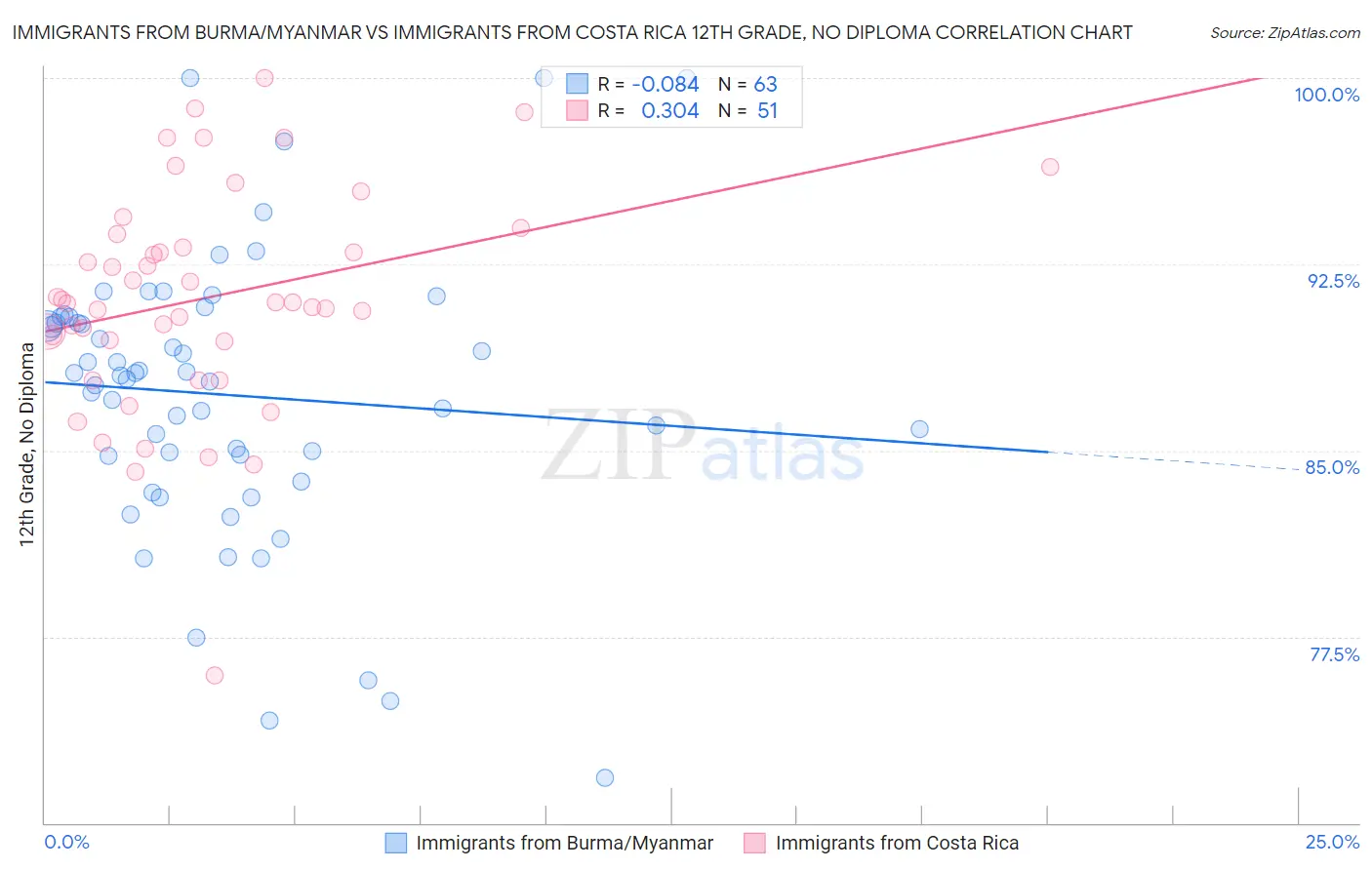Immigrants from Burma/Myanmar vs Immigrants from Costa Rica 12th Grade, No Diploma