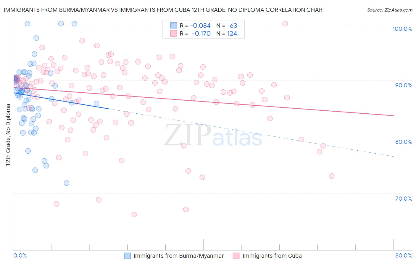 Immigrants from Burma/Myanmar vs Immigrants from Cuba 12th Grade, No Diploma