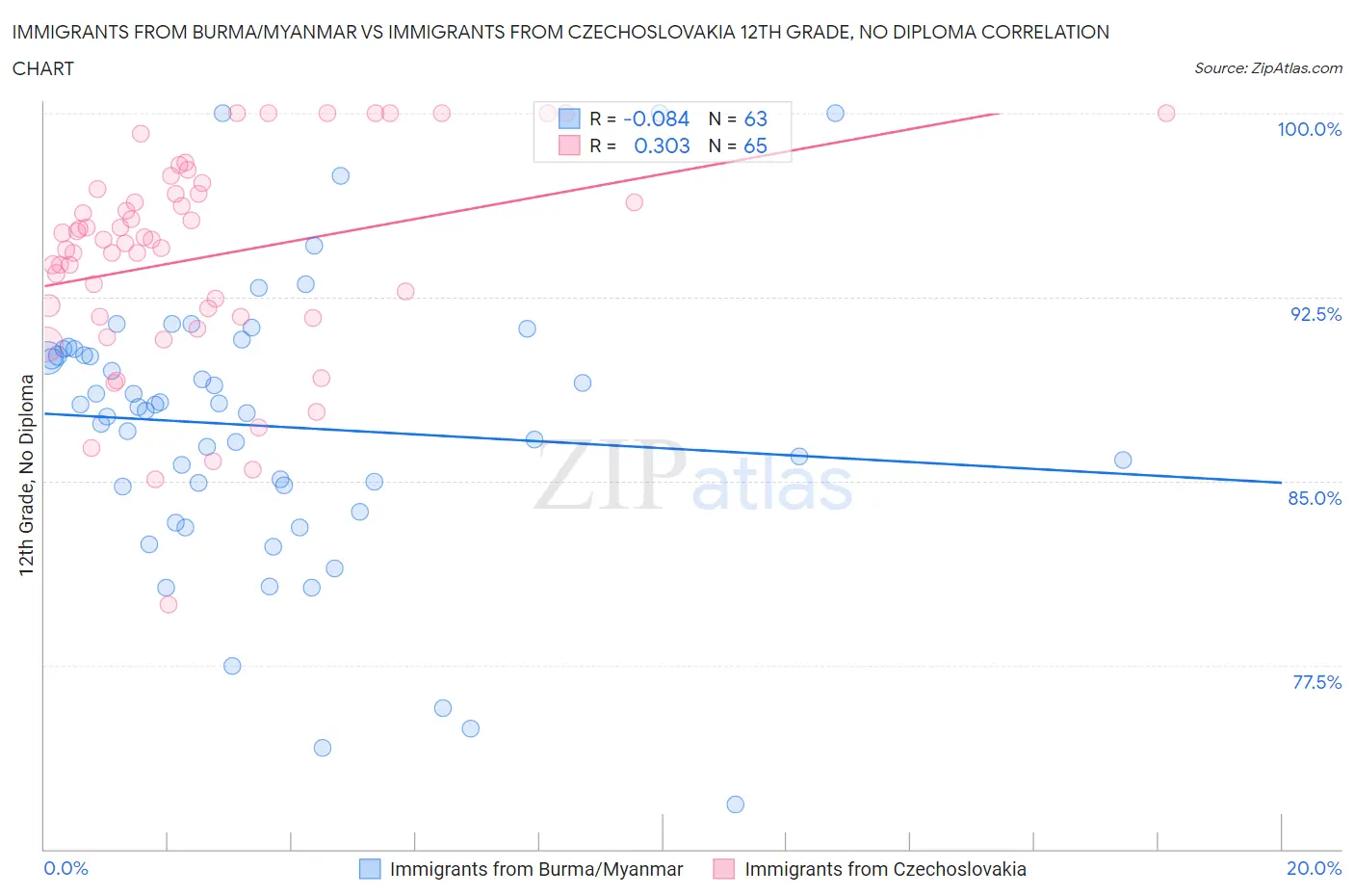 Immigrants from Burma/Myanmar vs Immigrants from Czechoslovakia 12th Grade, No Diploma