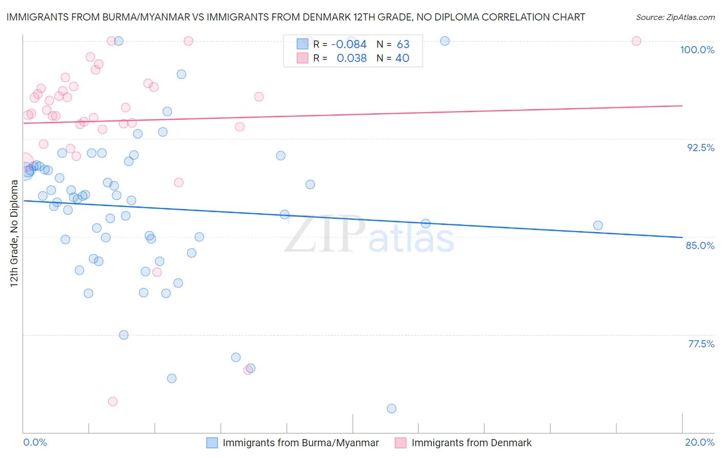 Immigrants from Burma/Myanmar vs Immigrants from Denmark 12th Grade, No Diploma